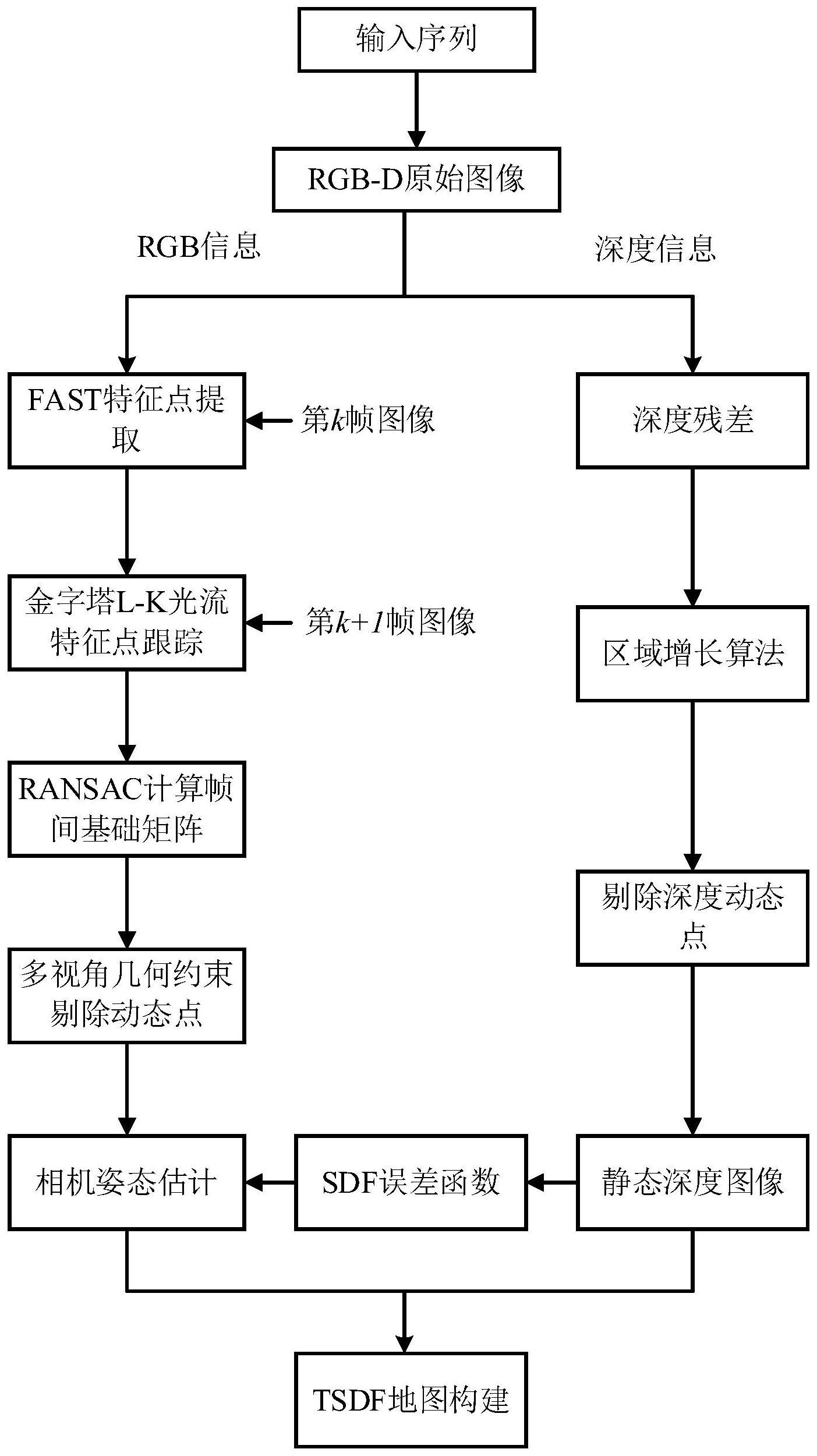 一种基于金字塔L-K光流与多视角几何约束的动态SLAM稠密地图构建方法