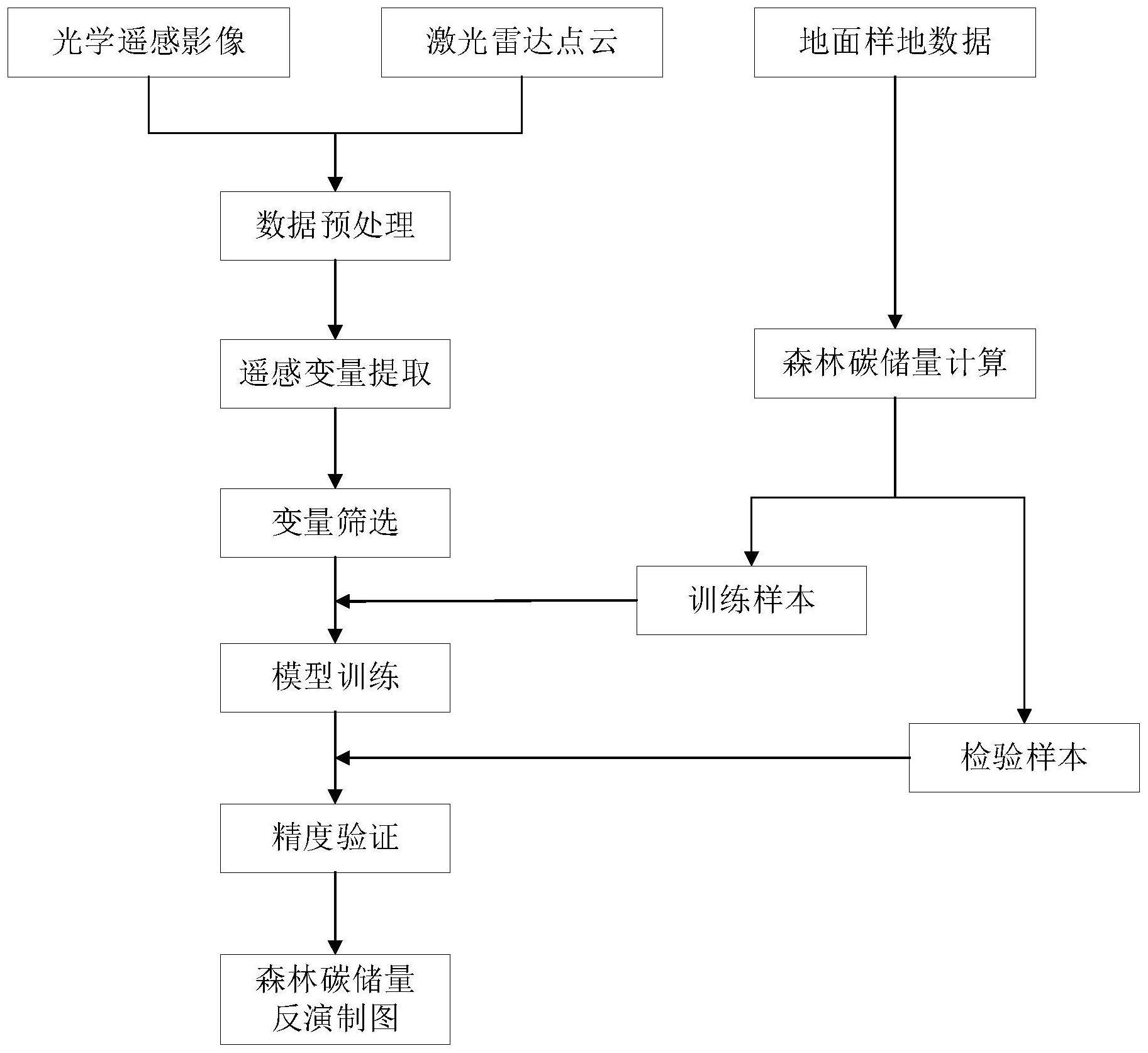 基于多源遥感数据和随机森林法估测森林碳储量的方法与流程