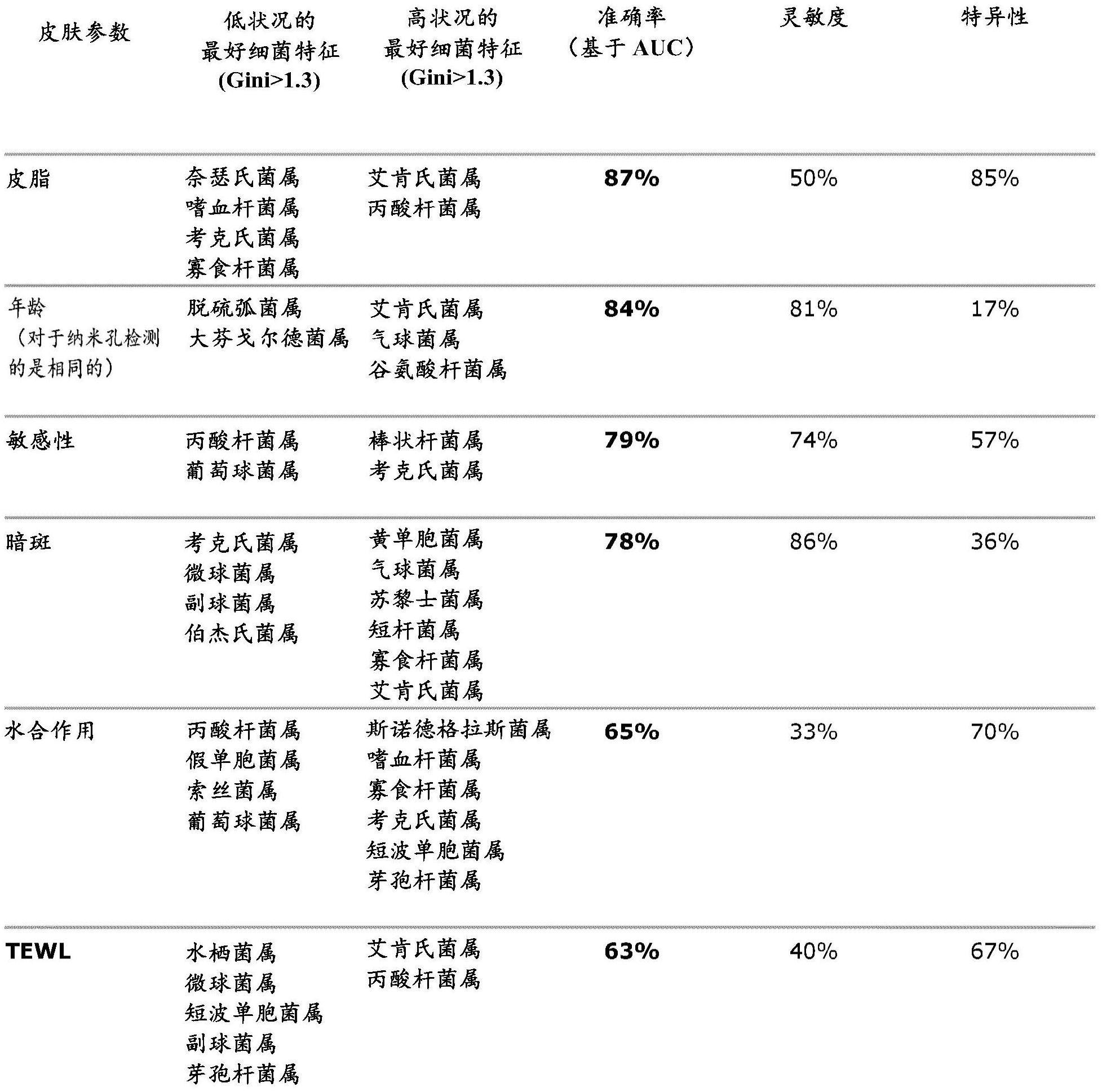 用于表征皮肤类型的微生物组特征的制作方法