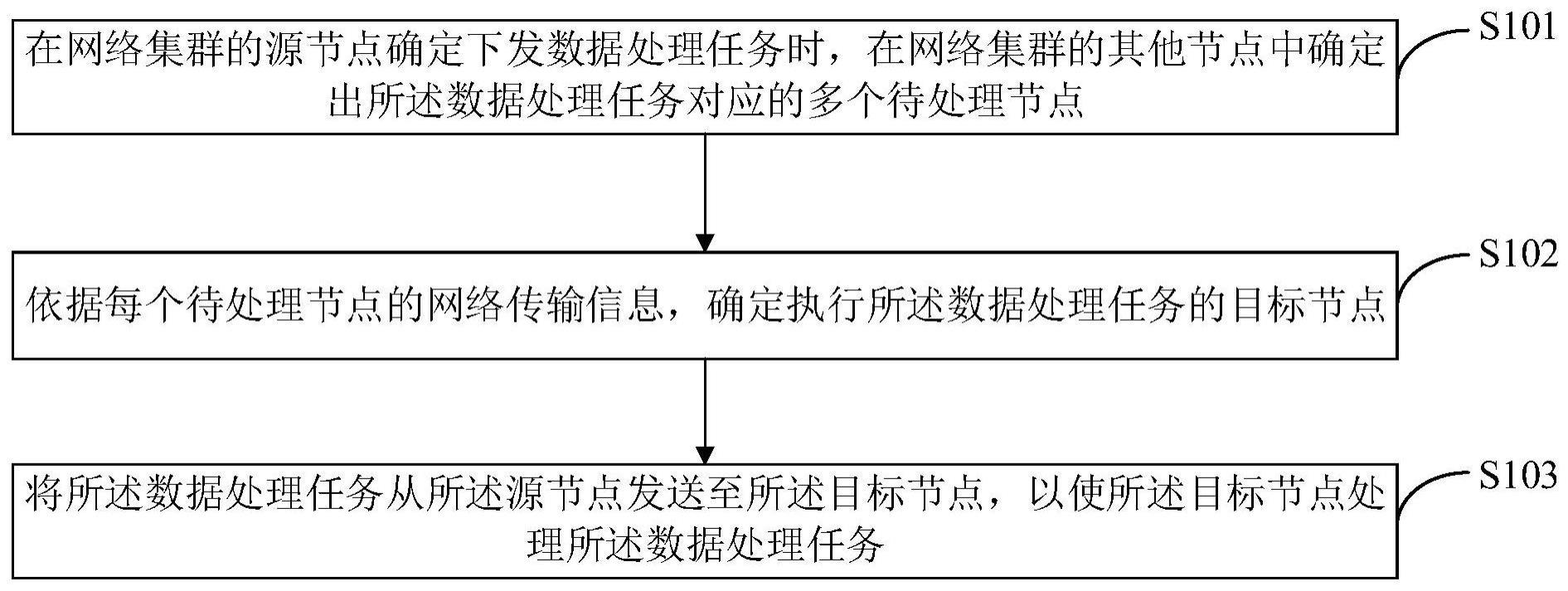 一种用于网络集群的数据传输方法及装置与流程