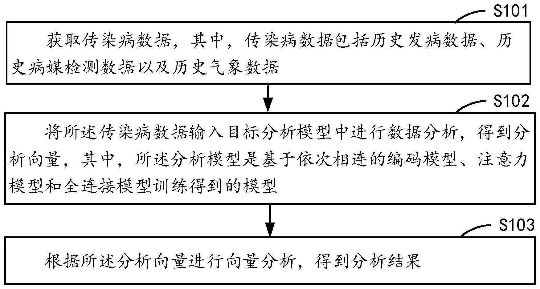 传染病数据分析方法、装置、计算机设备及存储介质与流程