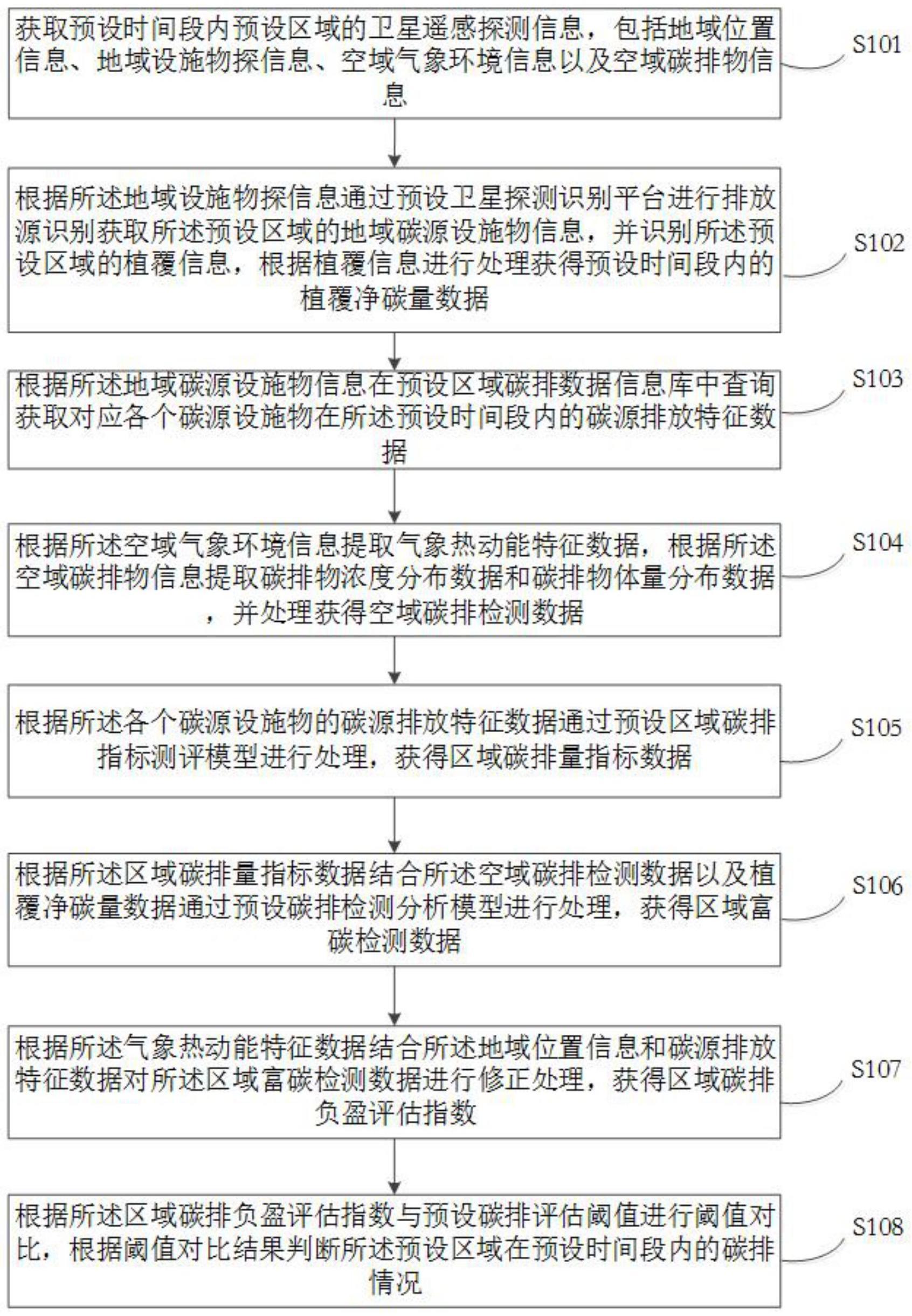 基于卫星遥感大数据的碳排智能评估方法、系统及介质