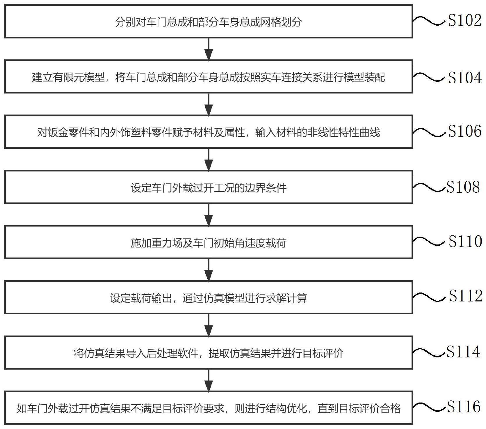 车门外载过开工况强度设计方法及装置与流程