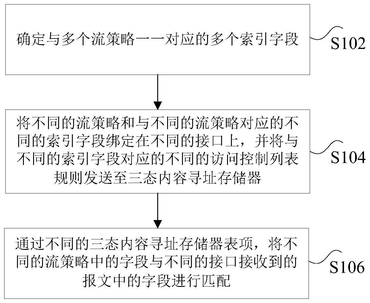 访问控制列表规则的配置方法及装置、非易失性存储介质与流程