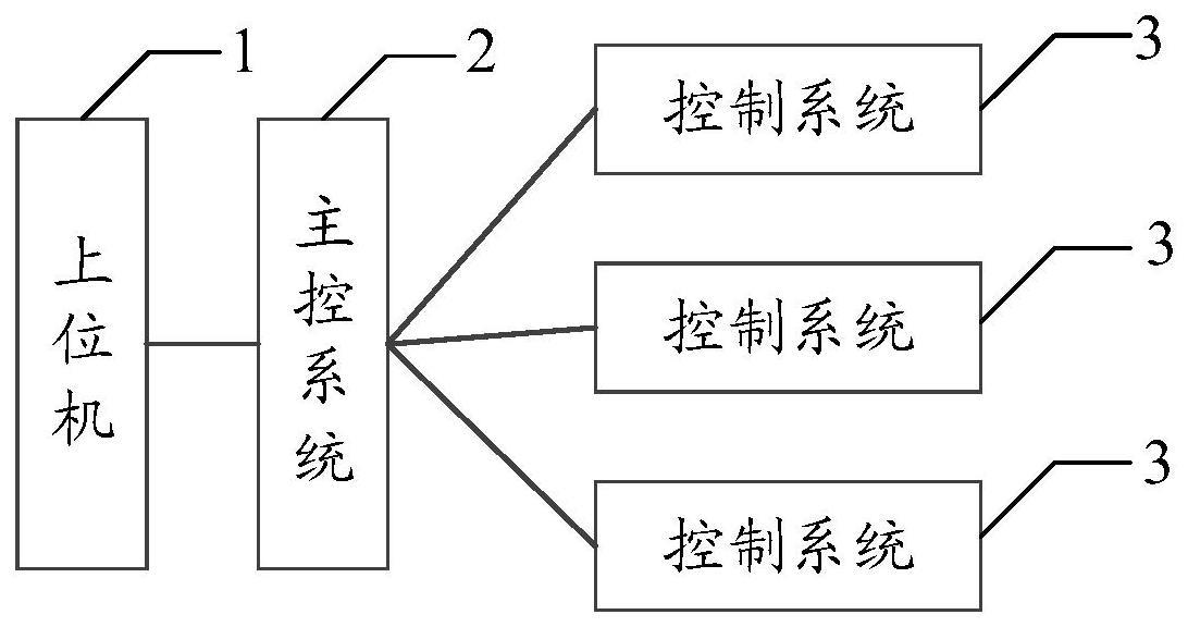 一种列车运行状态的调控系统、方法和装置与流程