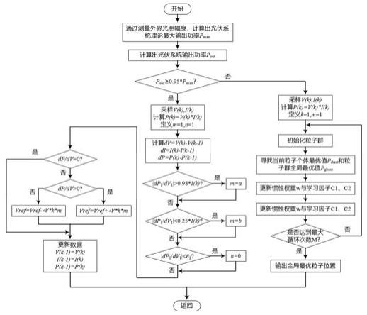 适用于复杂环境下光伏系统发电高效稳定控制方法与流程