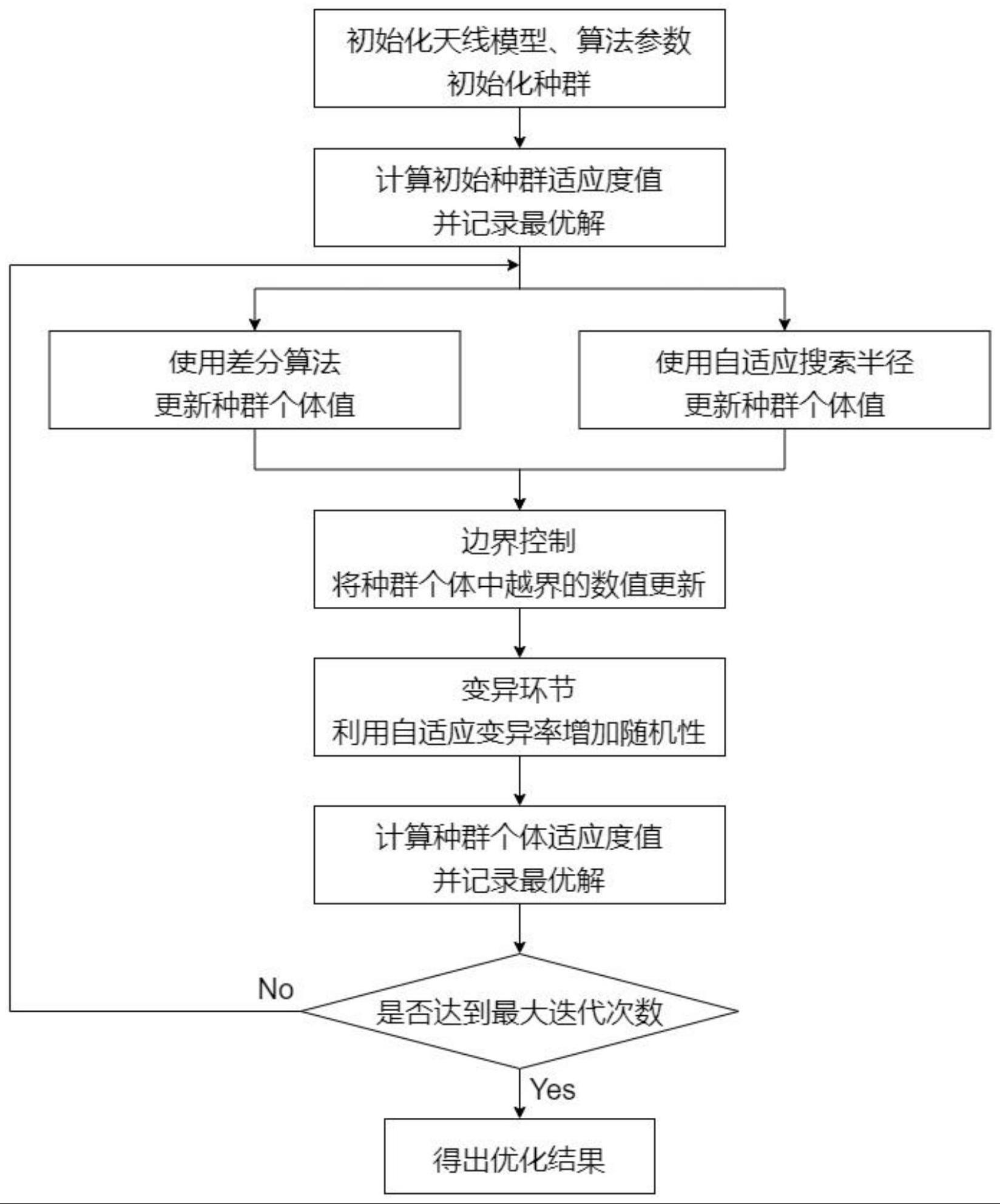 一种基于混合差分果蝇优化算法的天线阵列综合方法