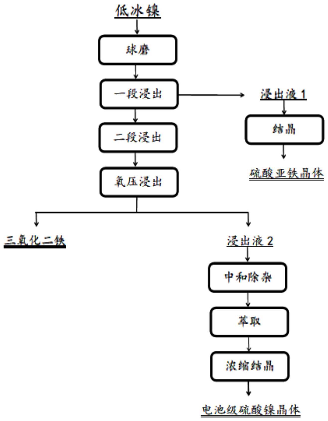 一种低冰镍制备硫酸镍的方法与流程