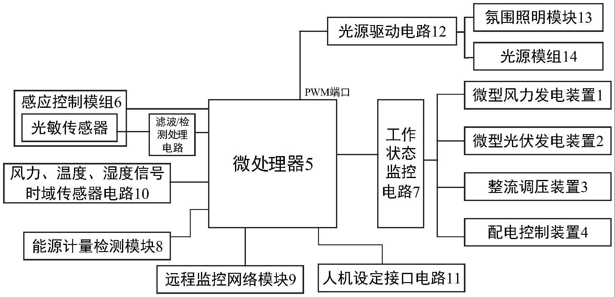 支持集散控制的智能化能控风光互补发电路灯及系统的制作方法