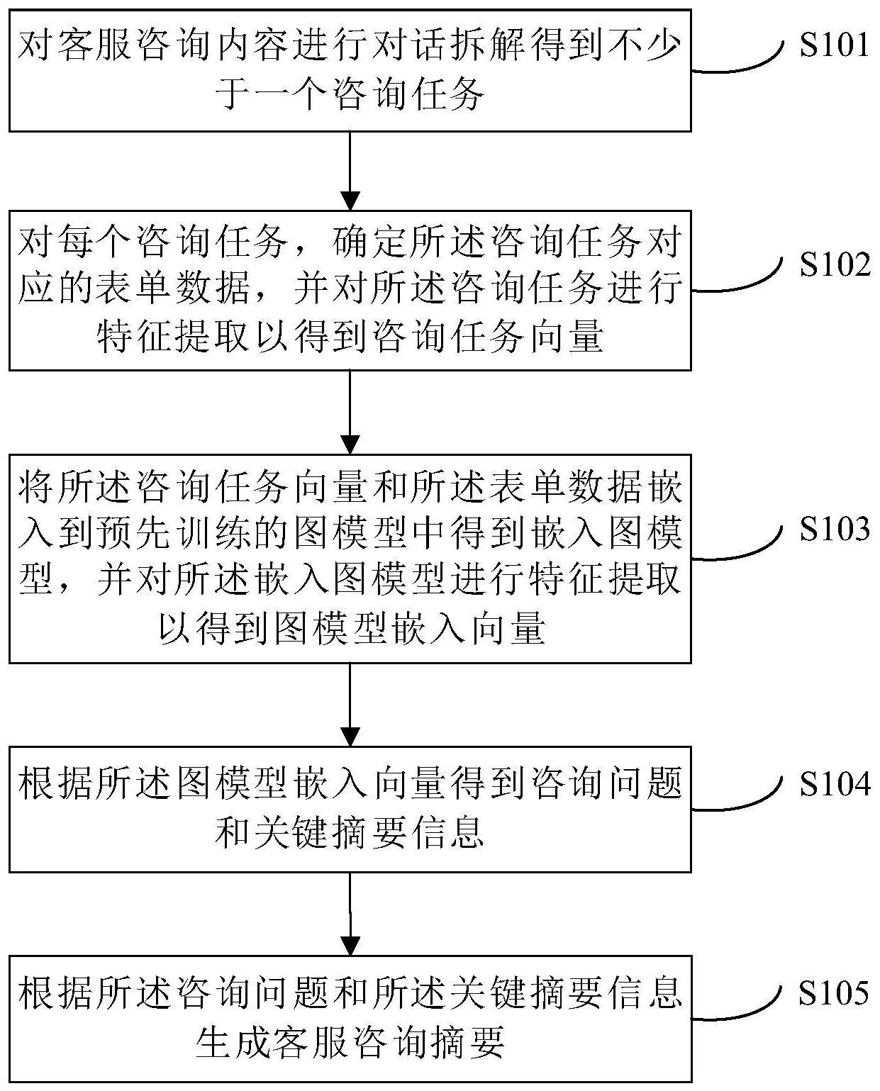 生成客服咨询摘要的方法和装置与流程