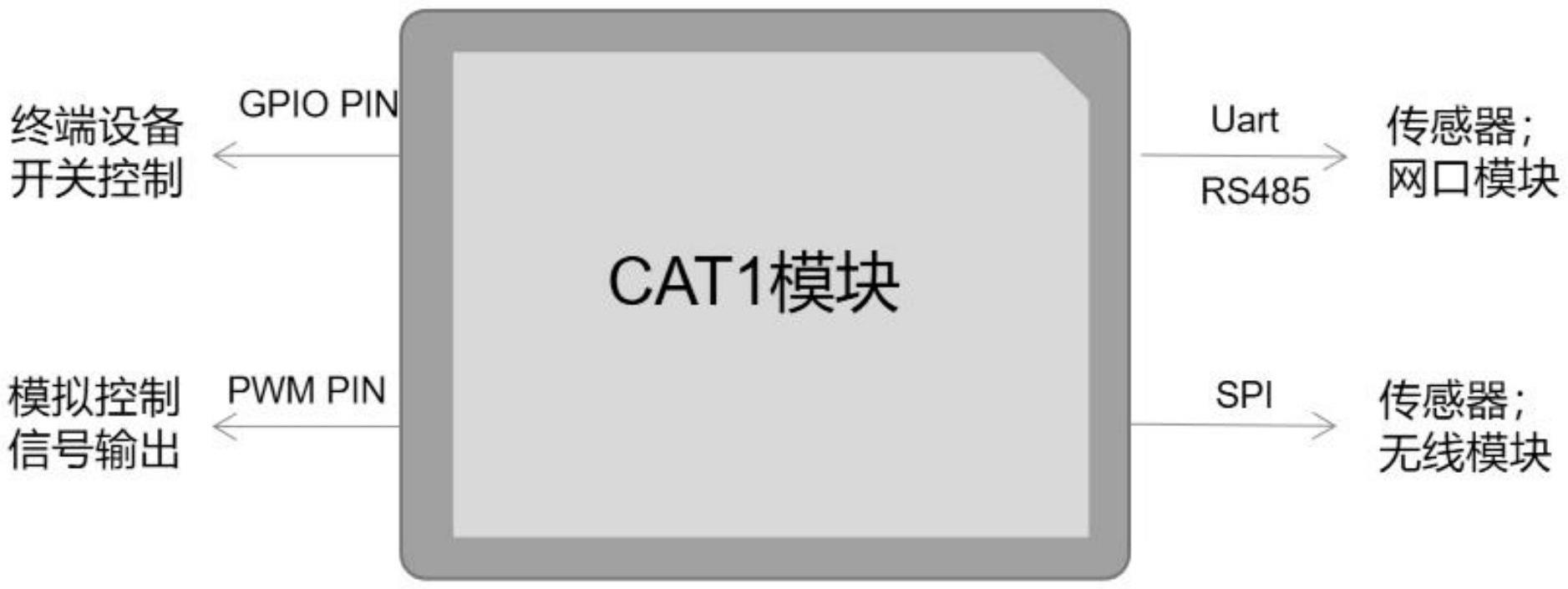 一种基于开放编程接口的4G模块综合控制网关的制作方法