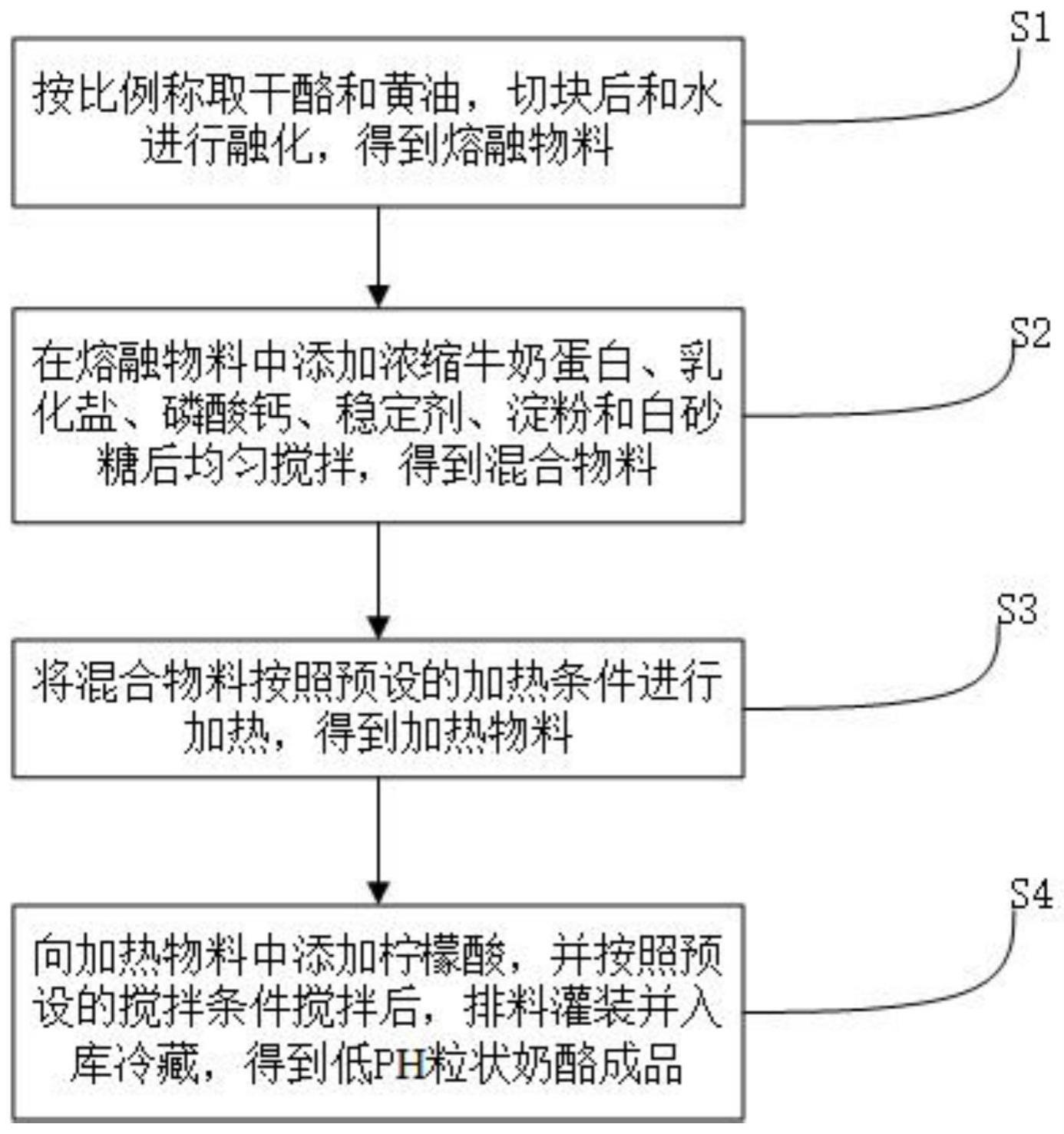 低PH奶酪的制备方法及低PH奶酪与流程