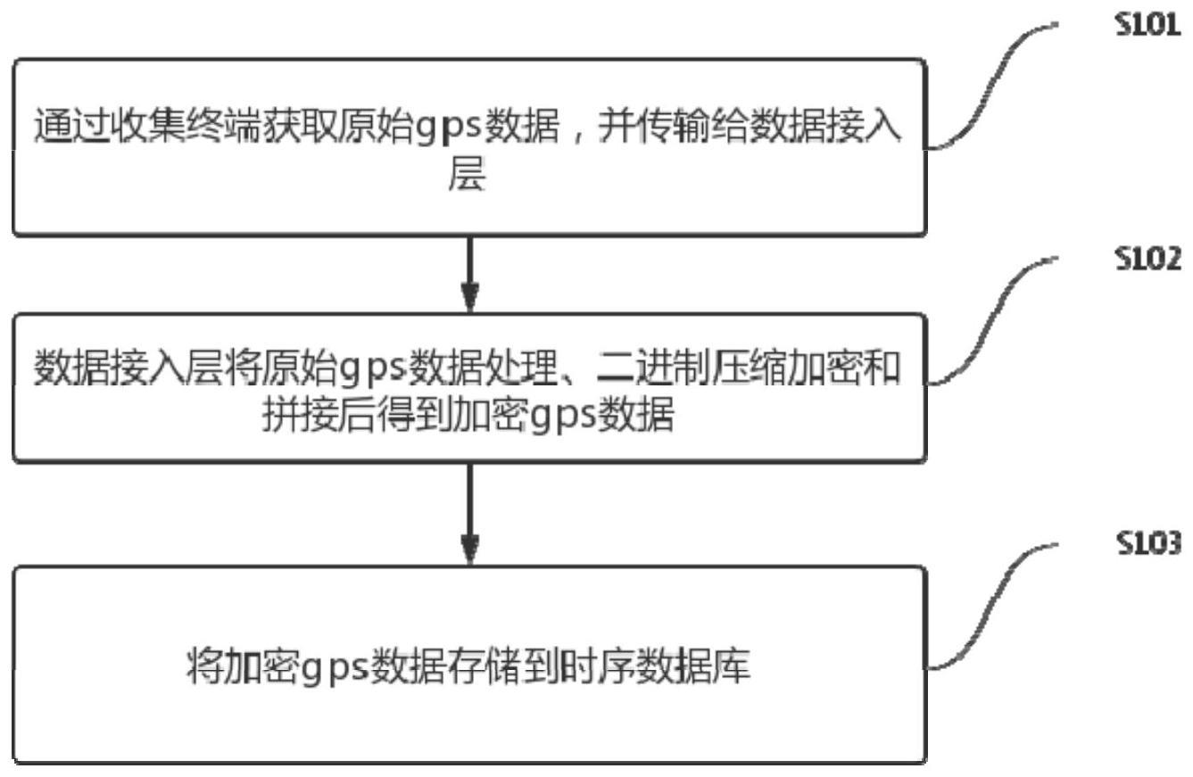 一种gps数据存储方法及装置与流程