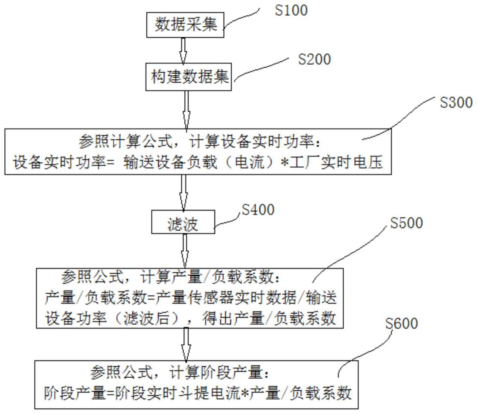 一种基于设备负载实时计算产品产量的方法与流程