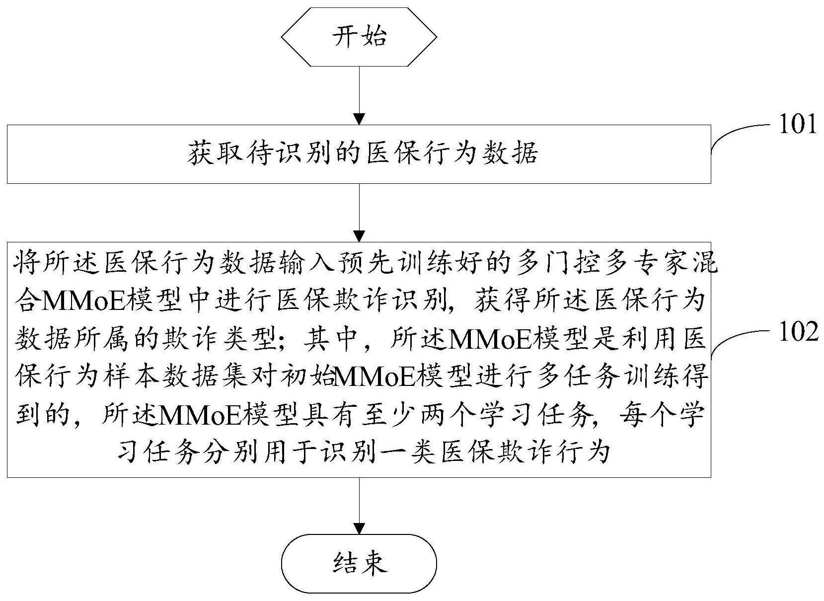 一种医保欺诈行为识别方法、装置及电子设备与流程