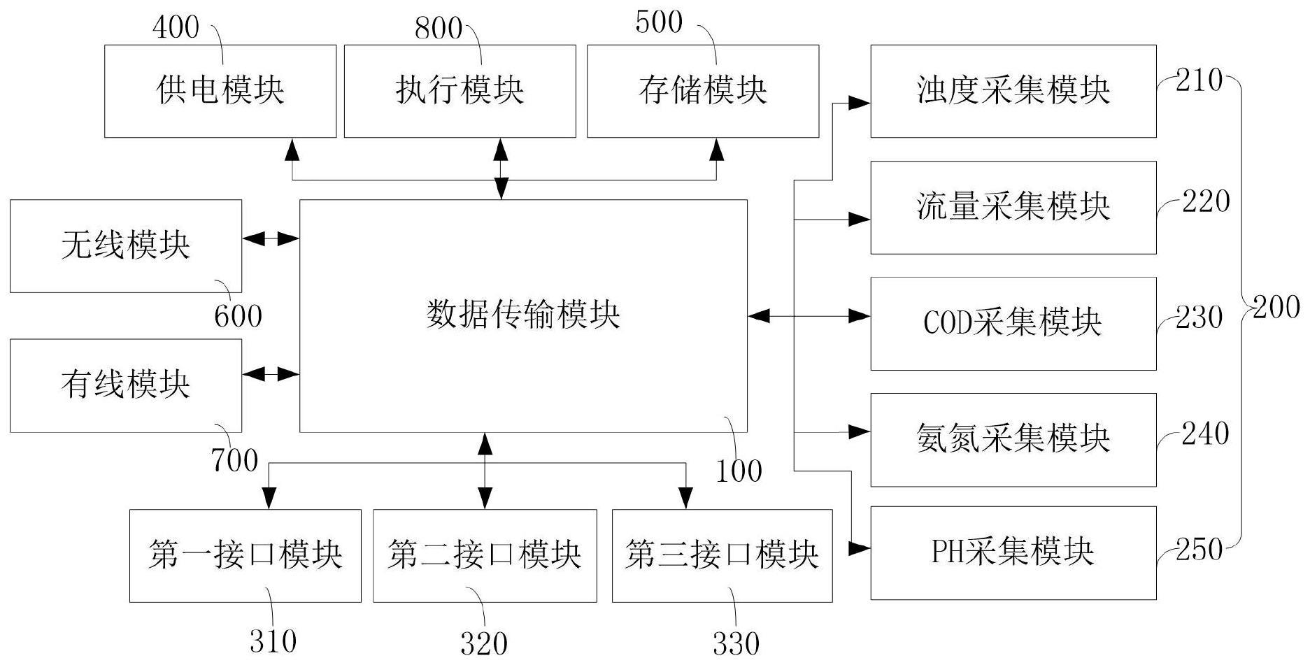 一种矿井水数据采集系统的制作方法