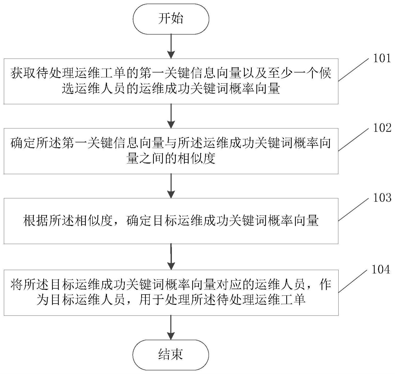 运维工单分派方法、设备及可读存储介质与流程