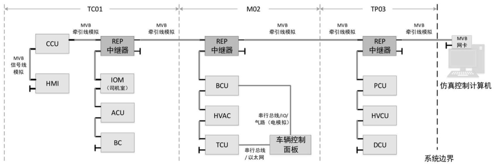 动车组网络实训系统的制作方法