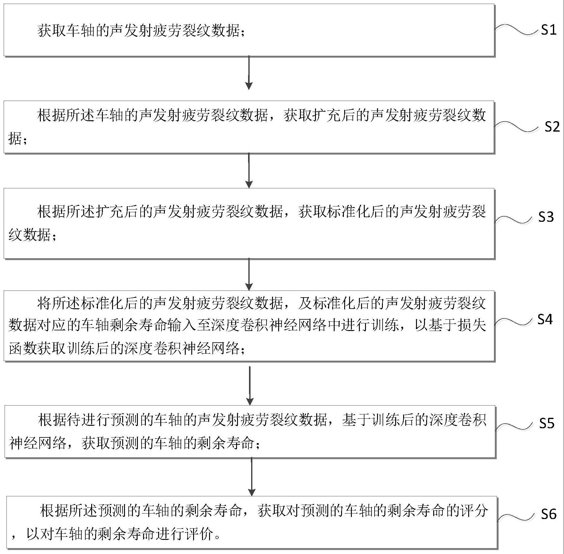 一种基于wdcnn的车轴剩余寿命预测方法