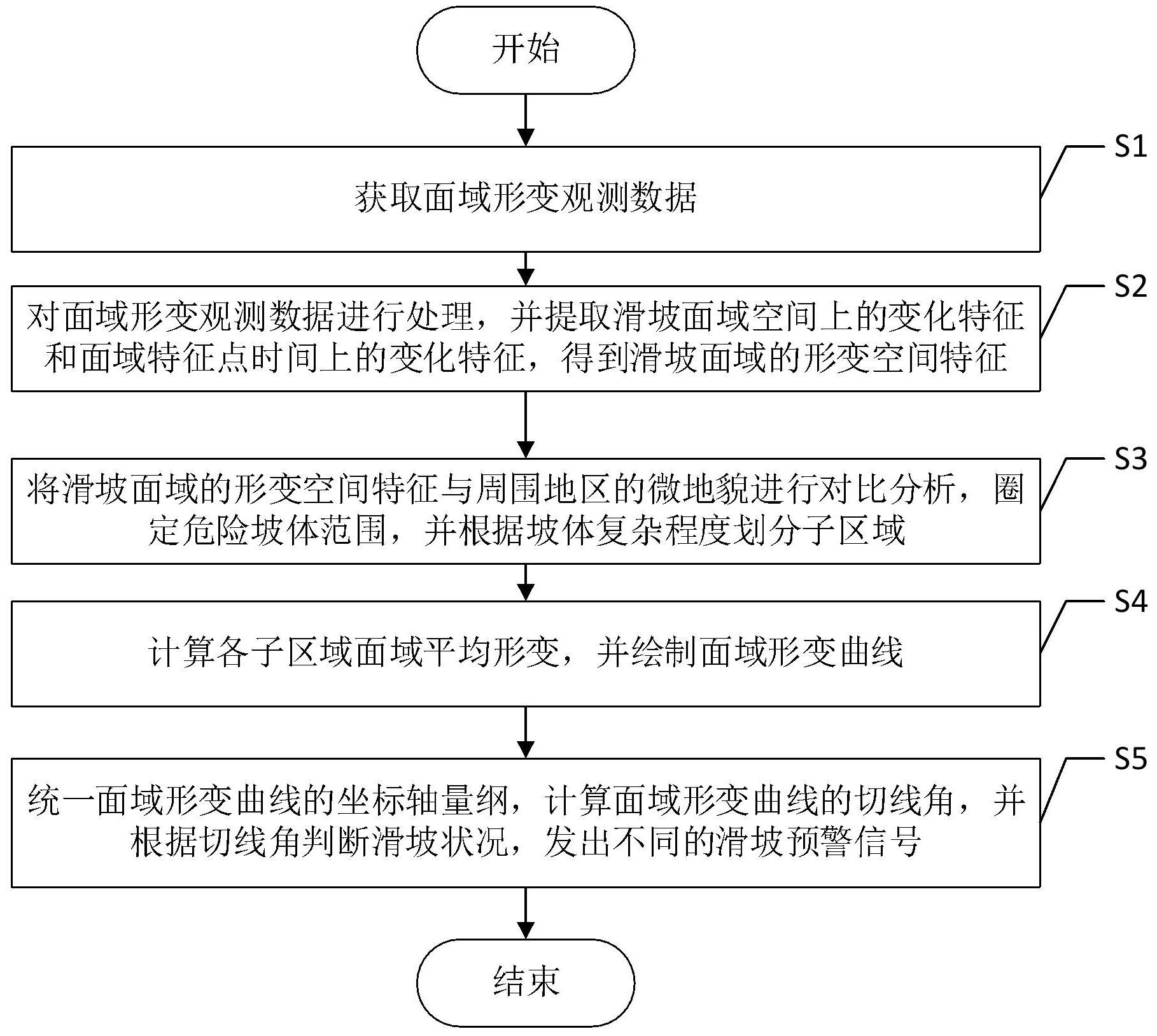 一种基于面域形变观测的滑坡预警方法