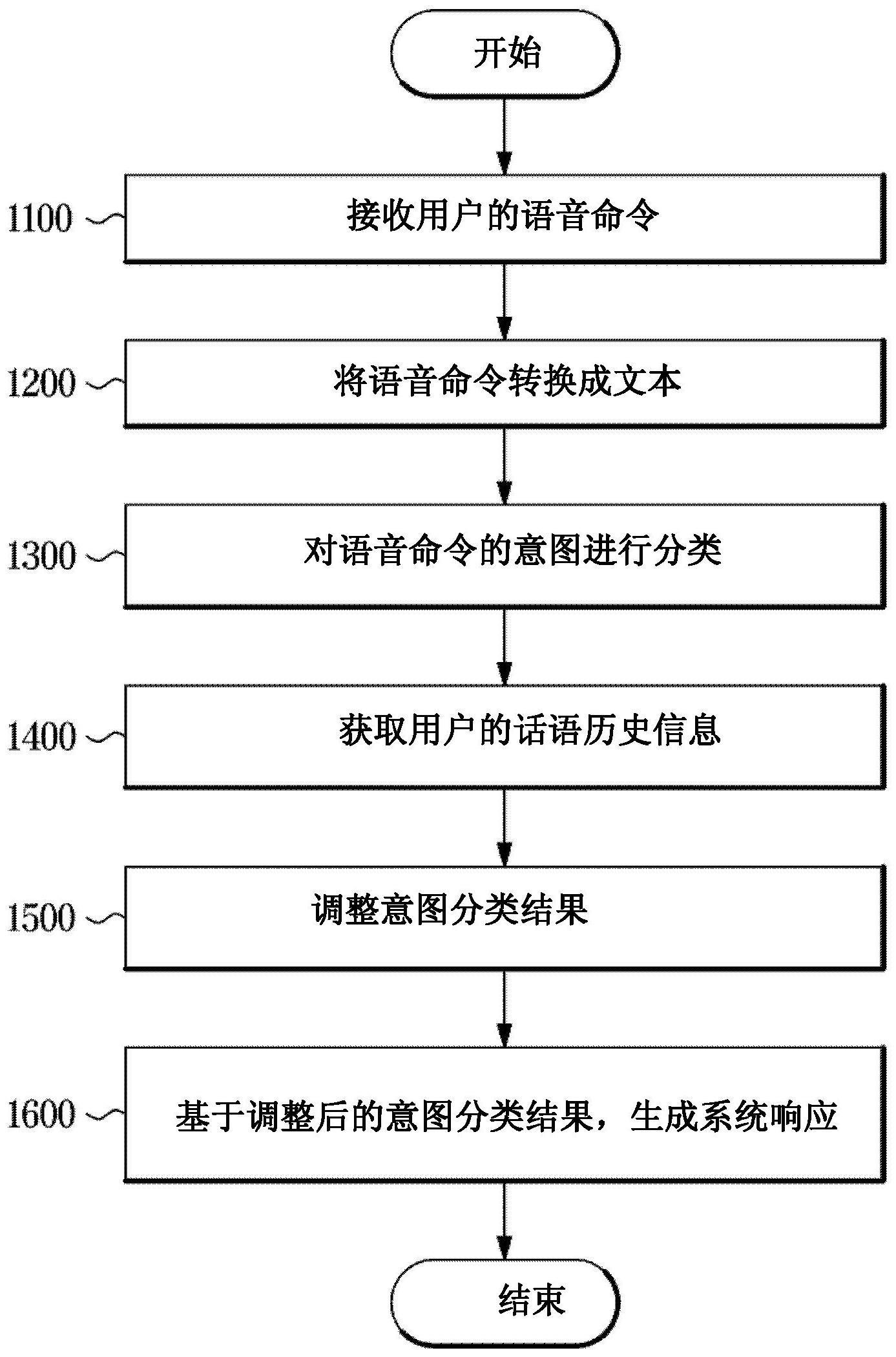 用于处理对话的方法和对话系统与流程