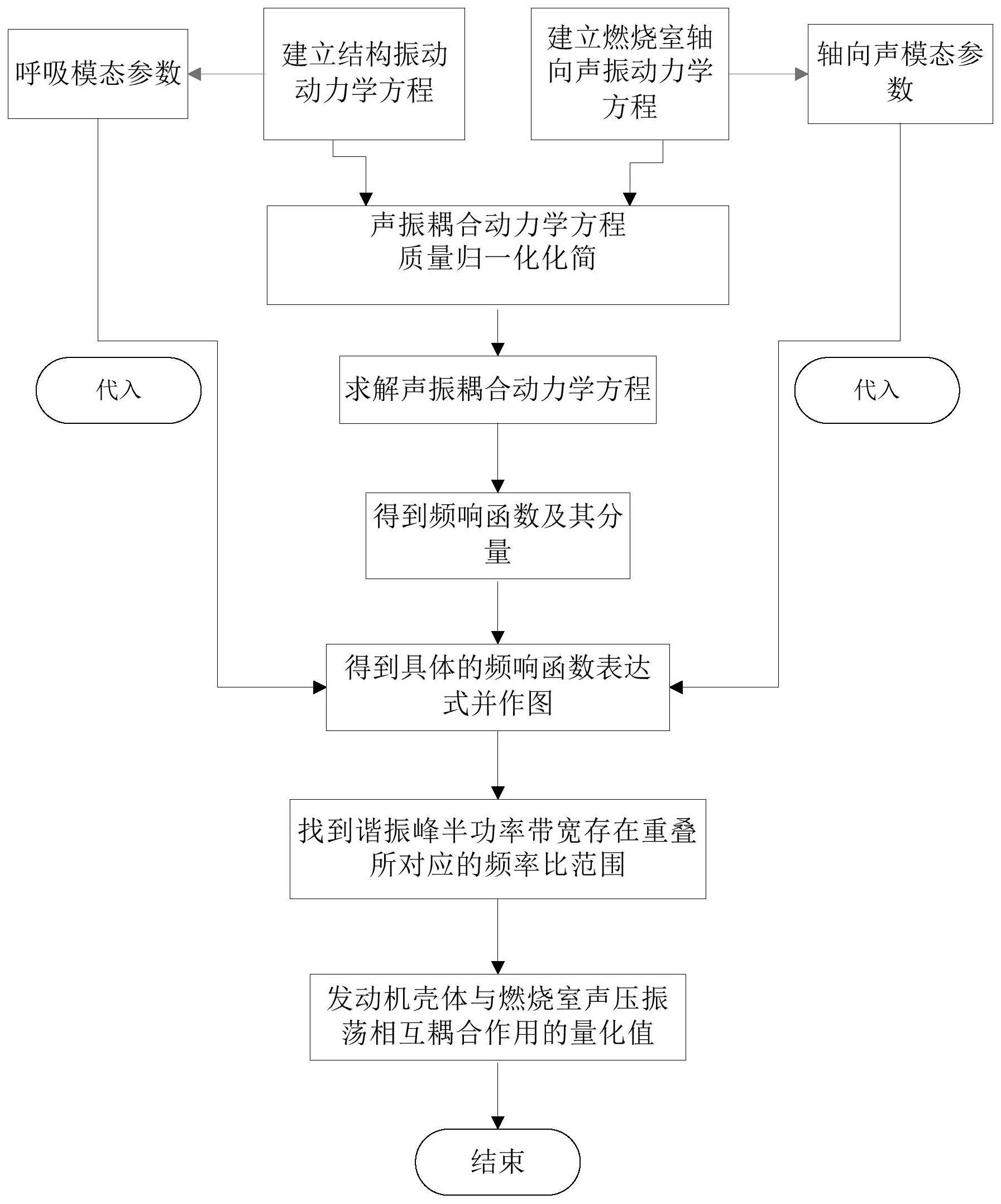 发动机壳体与燃烧室声压振荡相互耦合作用的量化方法与流程