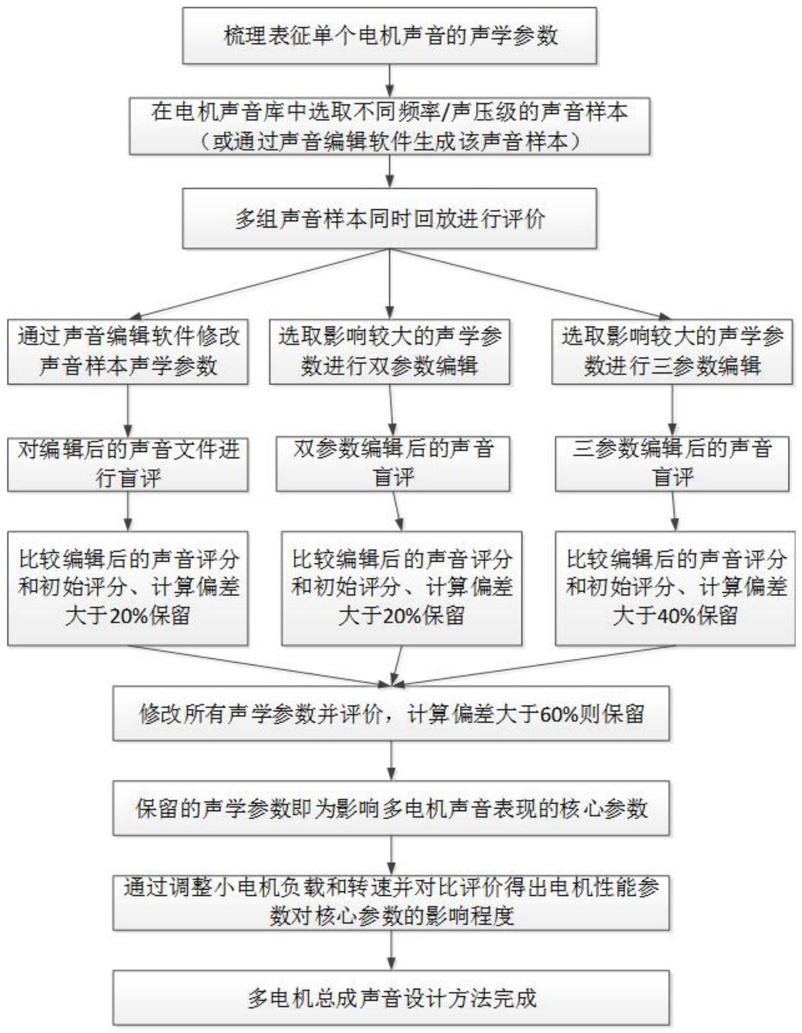 一种多电机总成声音设计方法与流程