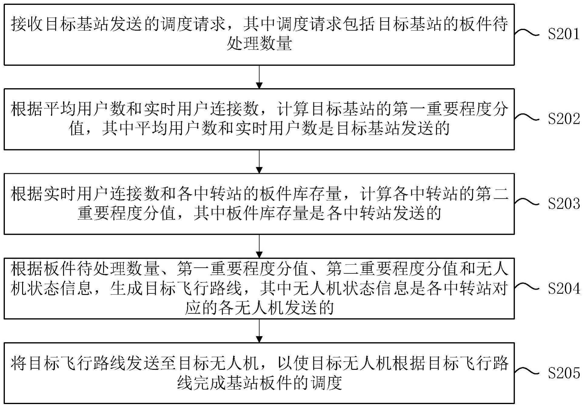 基站板件调度方法、装置、设备及存储介质与流程