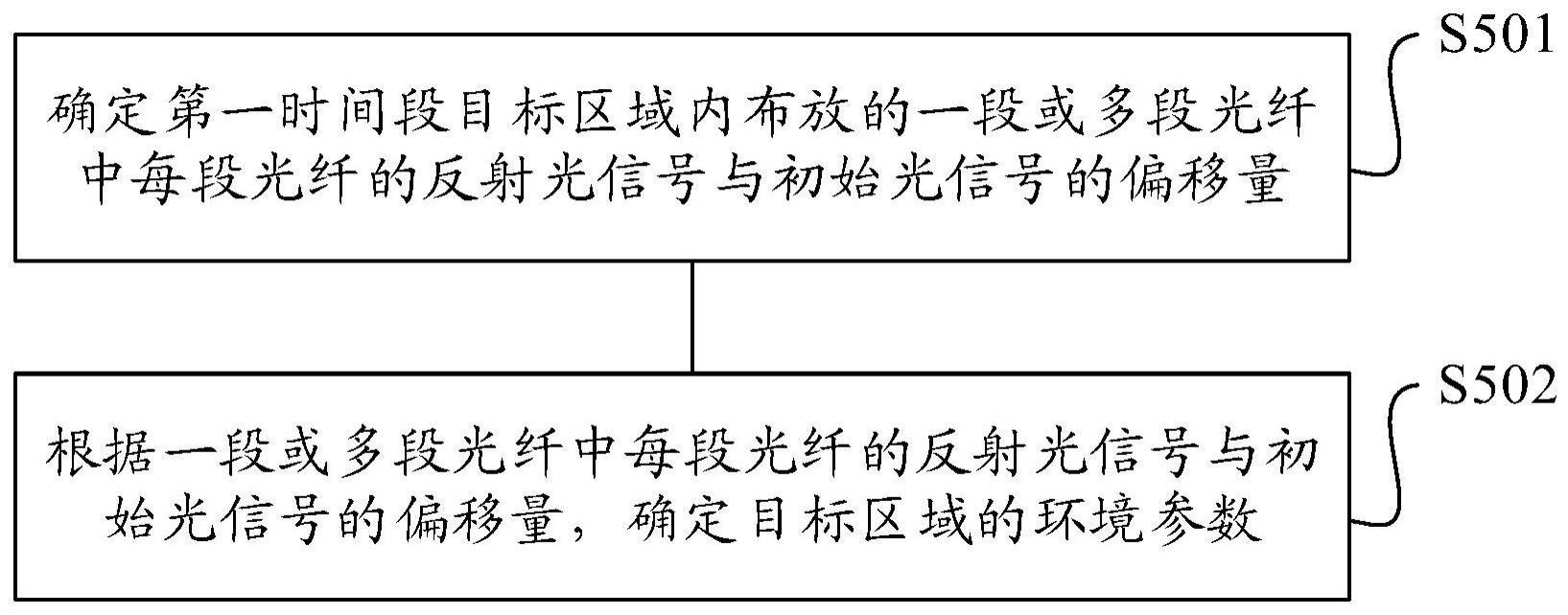 环境参数检测方法、装置及存储介质与流程