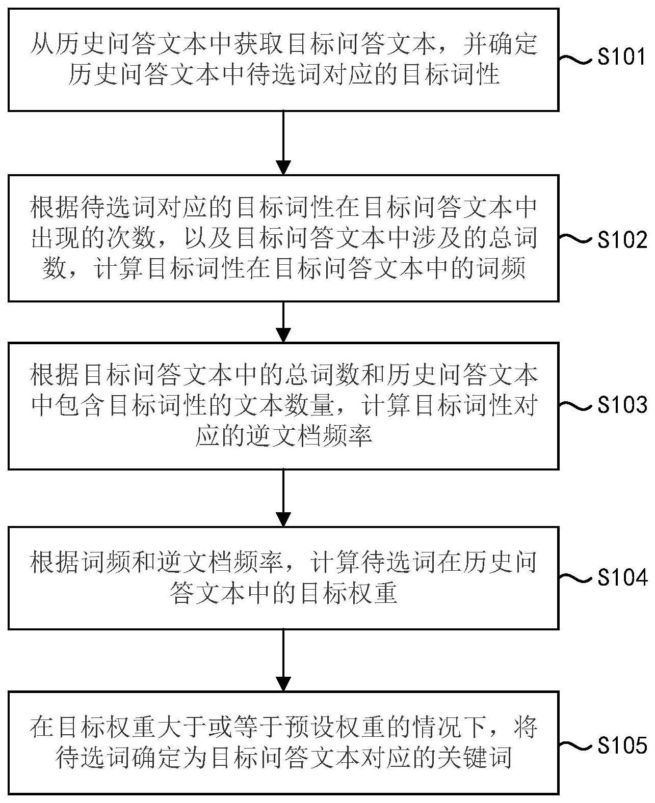 汽车领域话术关键词确定方法、装置、车机及车辆与流程