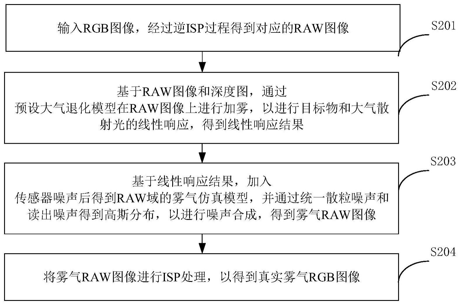 基于逆ISP的RAW域雾气数据仿真方法