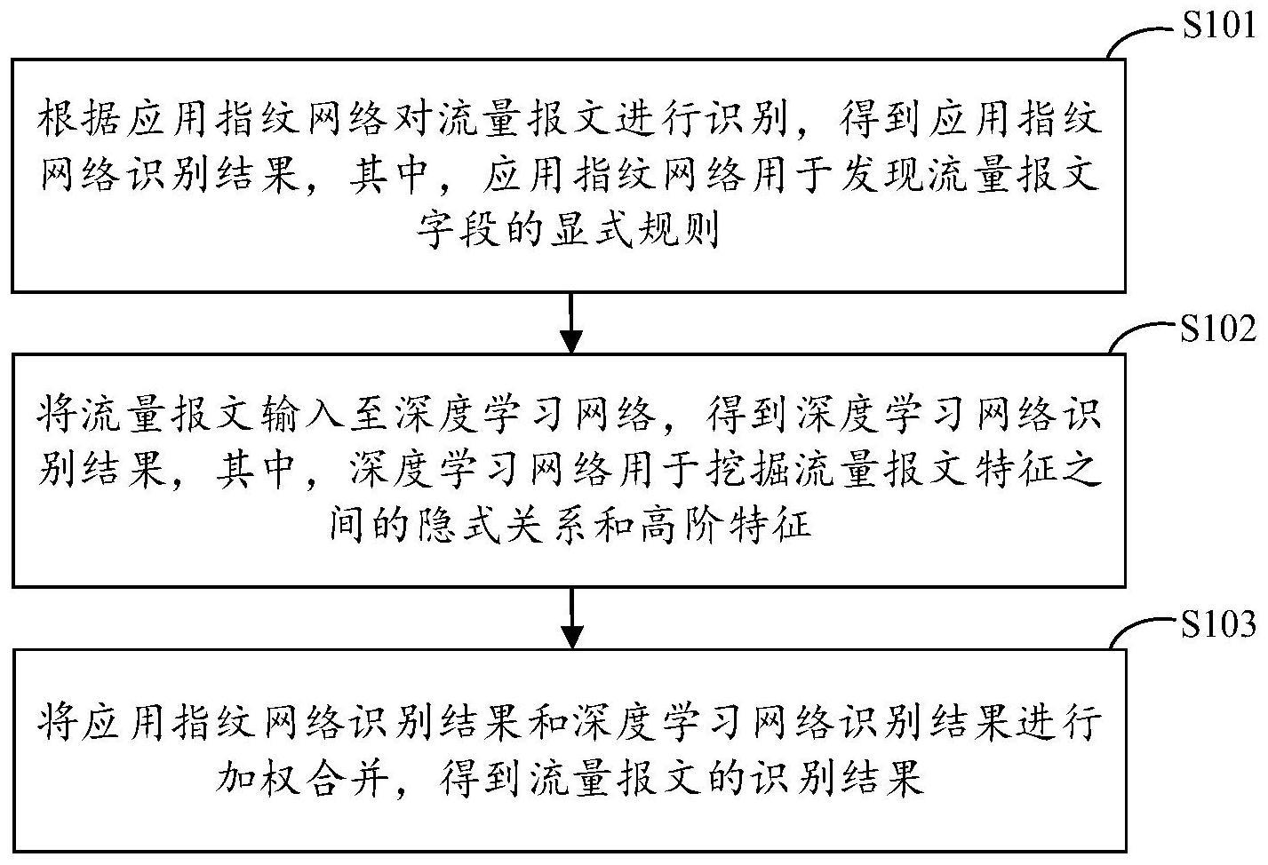 流量报文的识别方法及装置、计算设备及计算机存储介质与流程