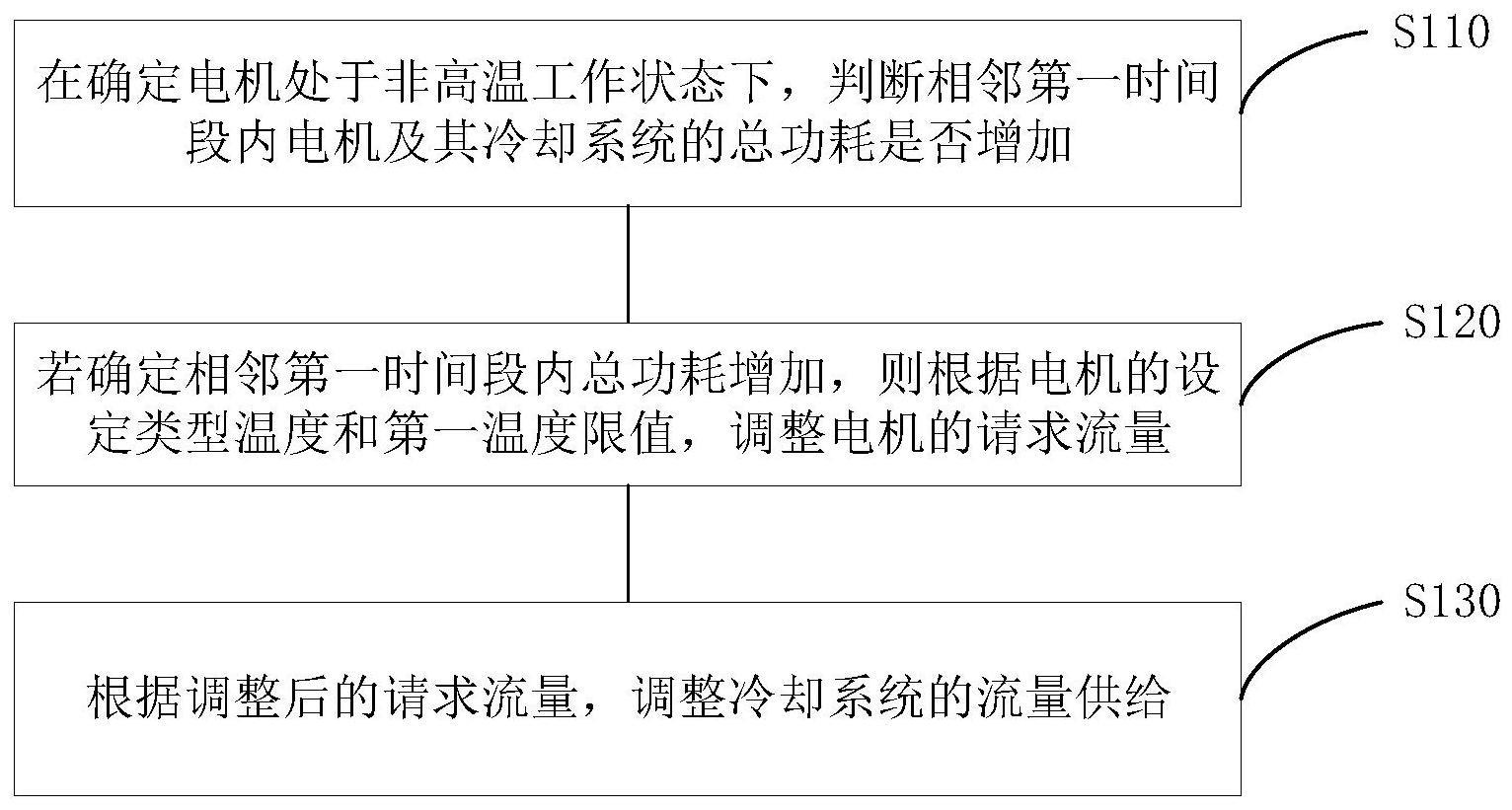 电机冷却控制方法、装置、车辆及存储介质与流程