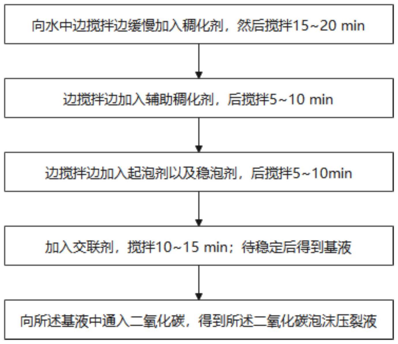 一种二氧化碳泡沫压裂液及其制备方法与流程