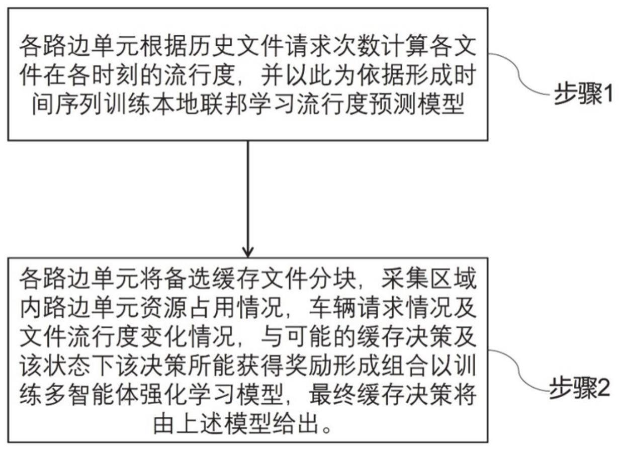 一种基于多智能体联邦学习的车联网边缘缓存决策方法及系统