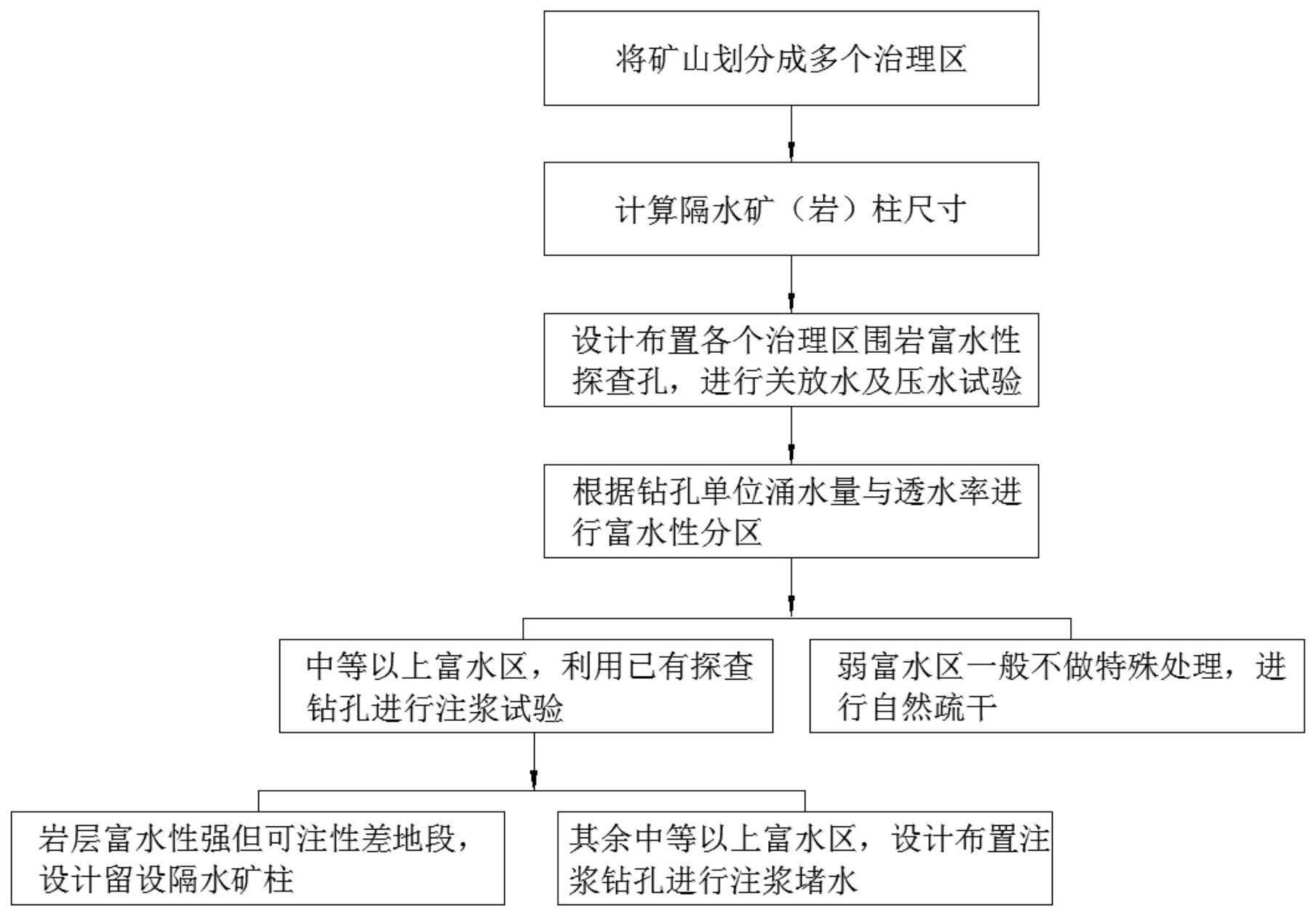 一种大水矿床分区治水方法与流程