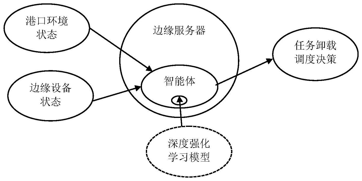 基于深度学习的港口安全监控边缘计算任务卸载调度方法