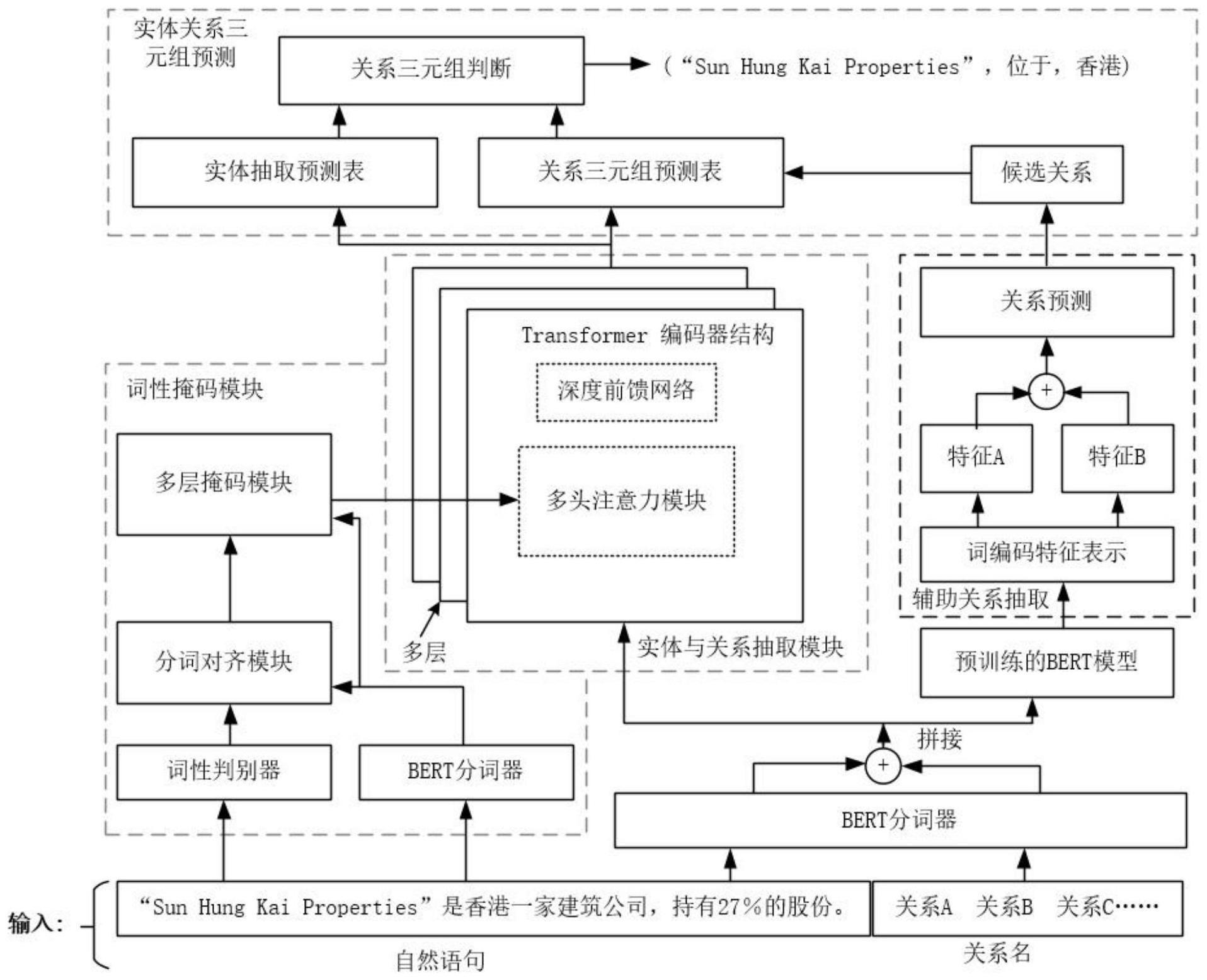 基于关系注意力增强和词性掩码的实体关系联合抽取方法与流程