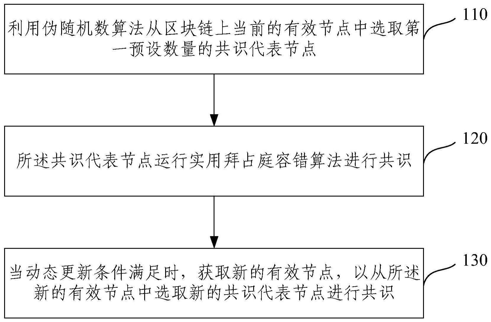 一种区块链的共识方法、装置、电子设备及存储介质与流程