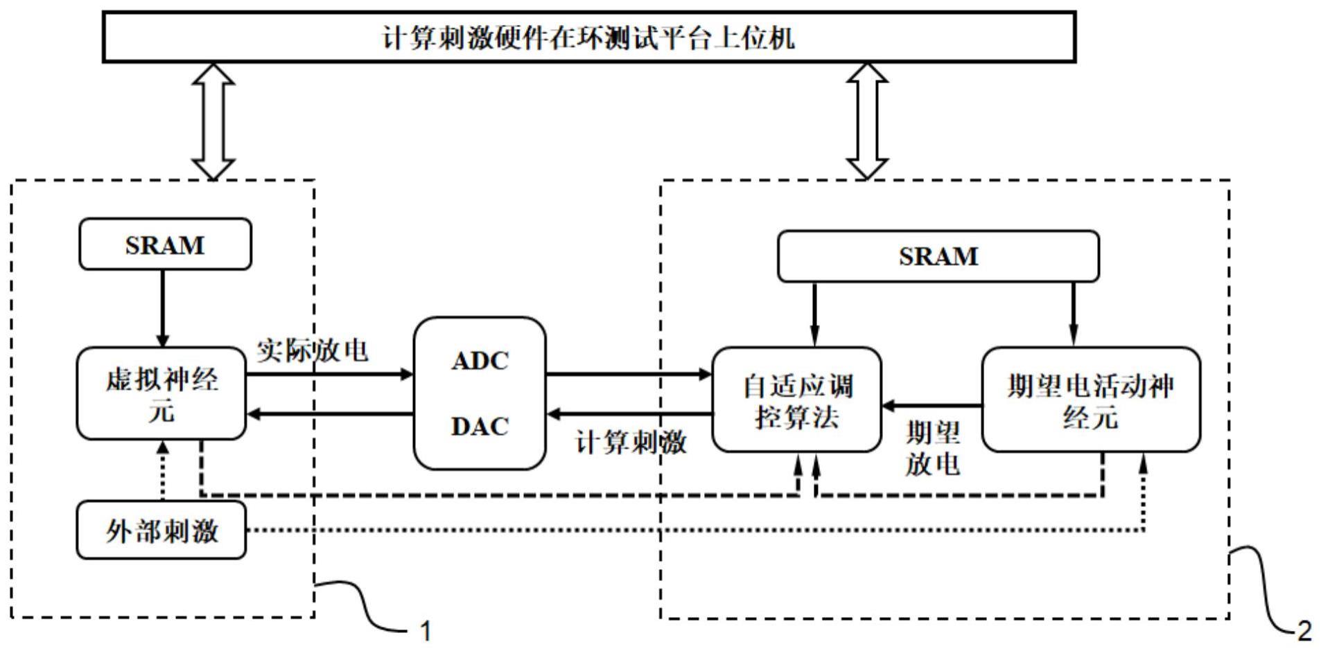 一种基于ARM嵌入式的神经元闭环调控平台和上位机