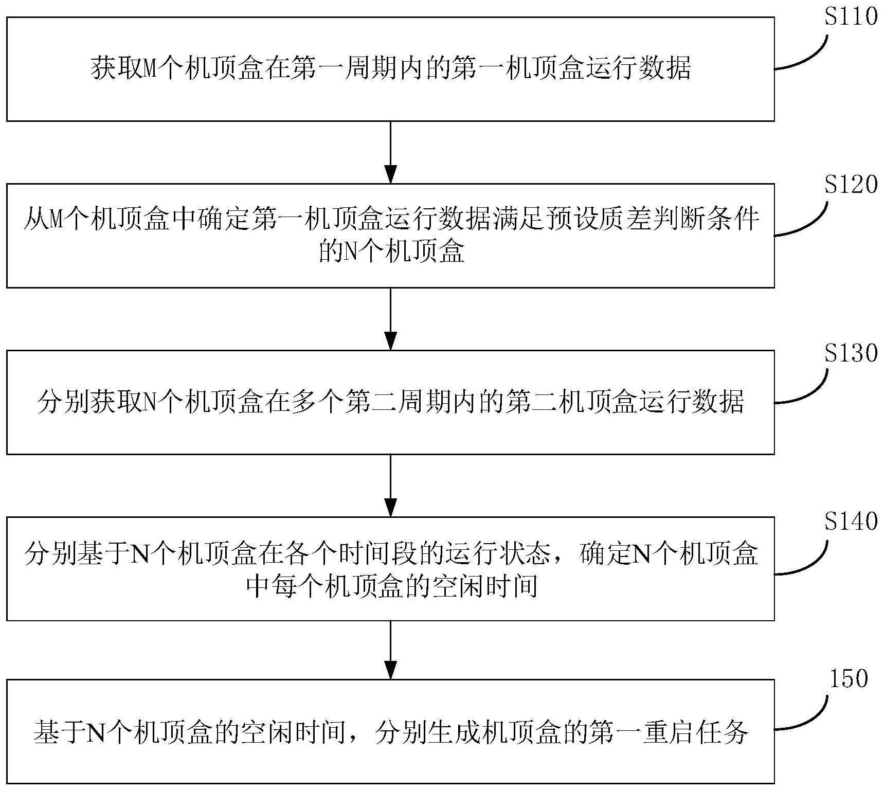 机顶盒重启方法、装置、设备、介质及产品与流程