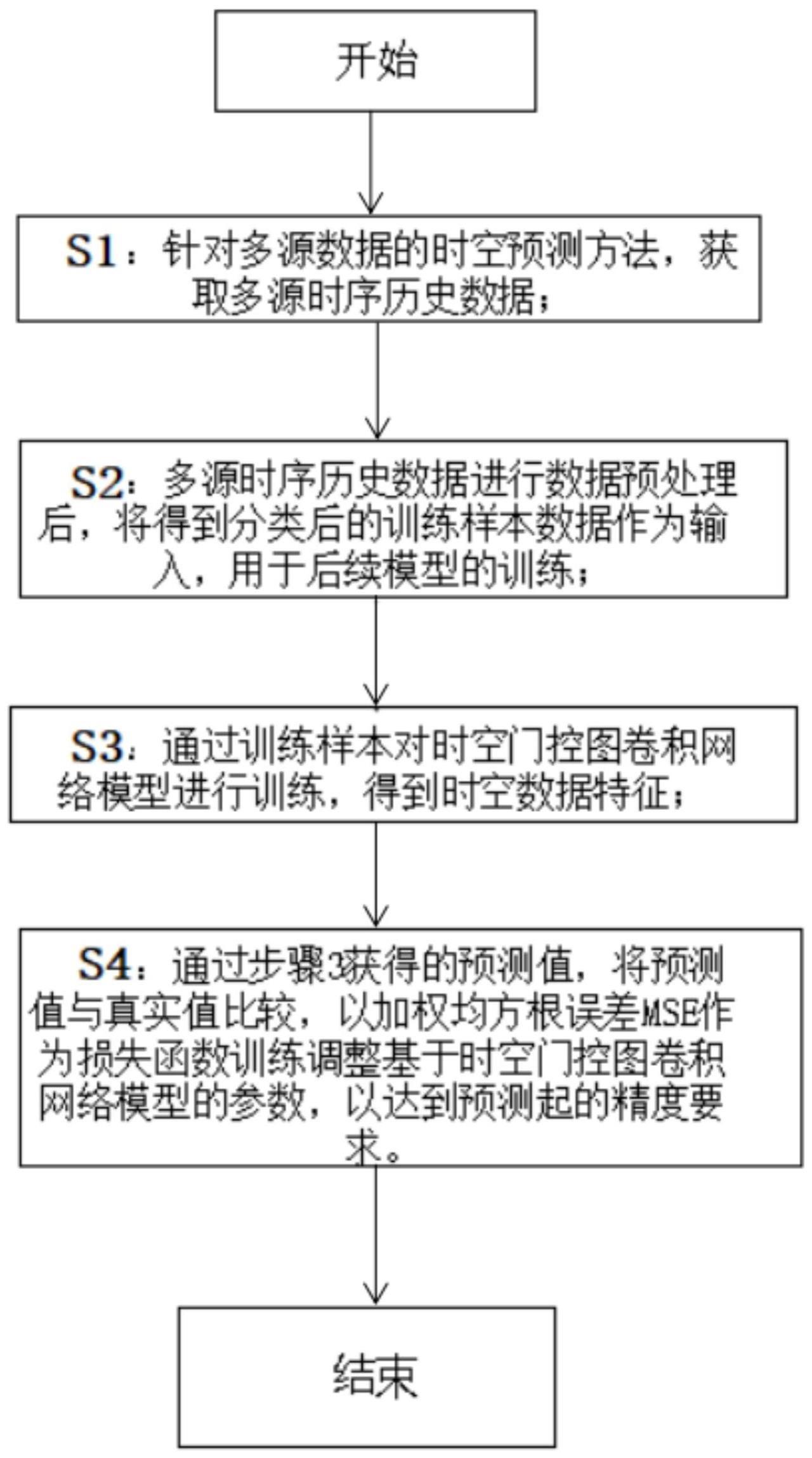 一种基于时空门控图卷积网络的多源数据预测方法和装置及计算机和存储介质