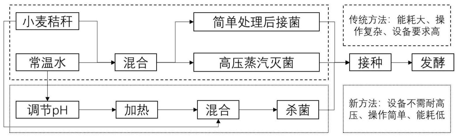 一种适用于白囊耙齿菌固态发酵秸秆脱木质素的方法