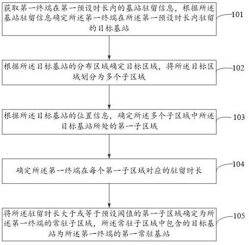 常驻基站确定方法、装置及电子设备与流程