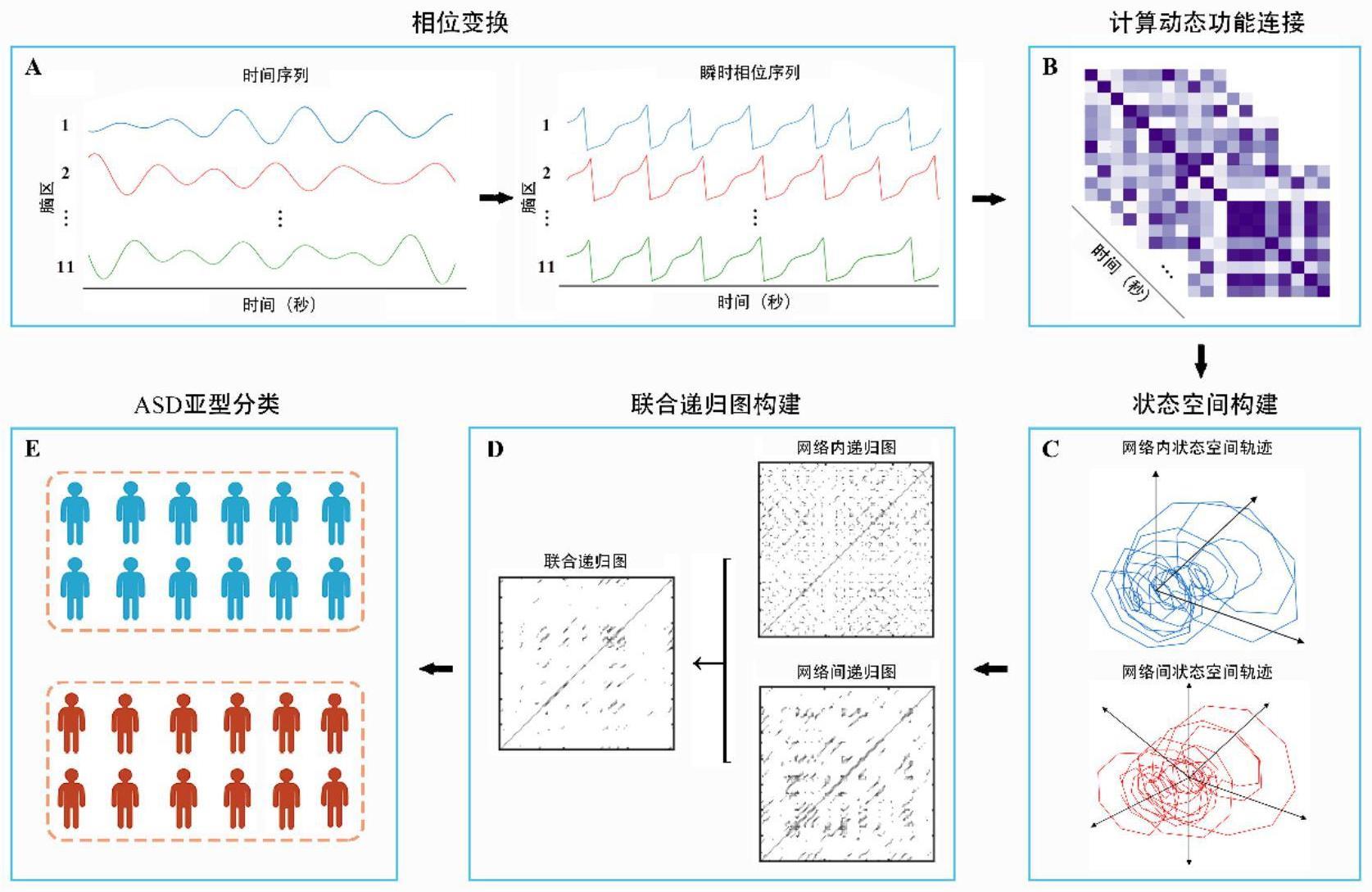 基于联合递归量化的孤独症谱系障碍亚型分类方法及装置