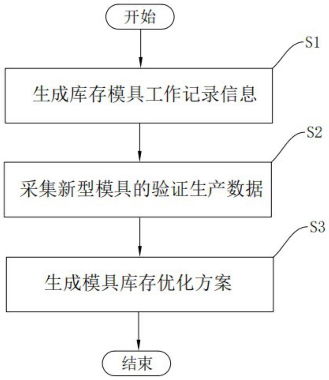 一种基于大数据的冲压模具管理方法与流程