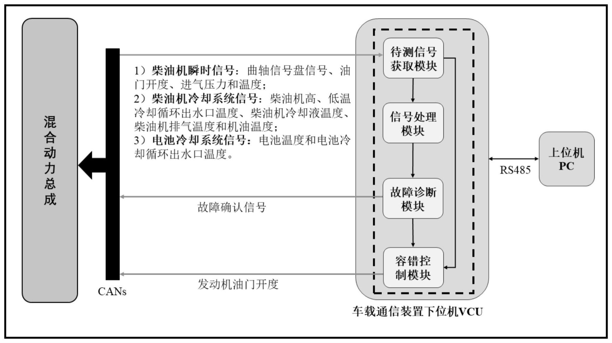 一种混合动力热管理系统故障诊断方法及装置