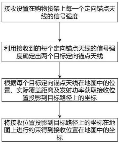 基于定向天线的自适应锚点定位方法及装置与流程