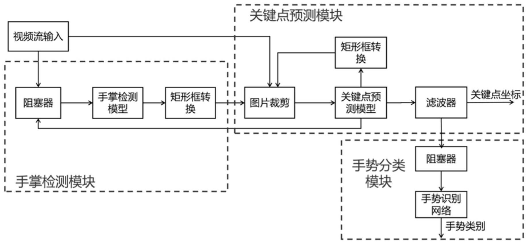 一种复杂干扰场景下的手势识别系统的制作方法