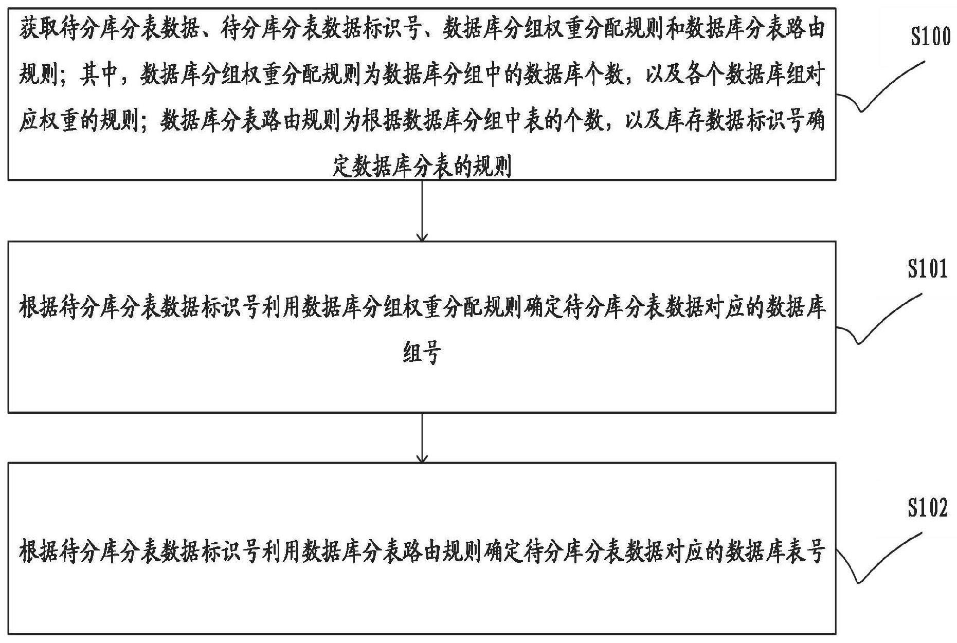 一种数据库的分库分表方法、装置、设备及可读存储介质与流程